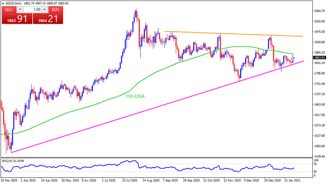 Technical Analysis: 100-DMA stops gold from being next silver