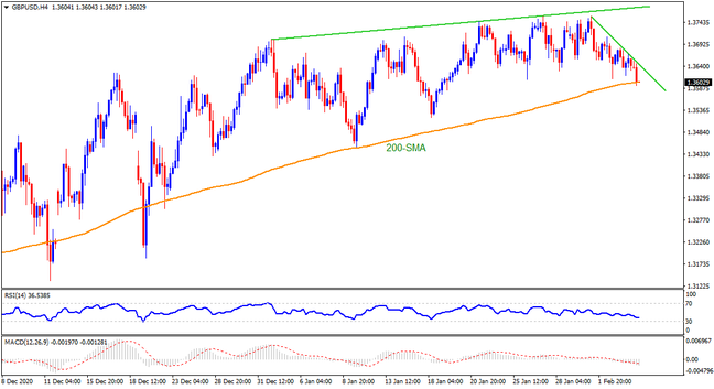Technical Analysis: 200-SMA set to test GBPUSD pullback on “Super Thursday”