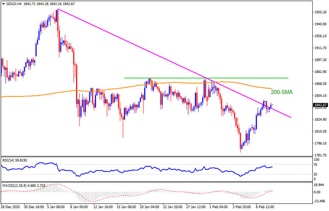 Technical Analysis: Gold sellers should stay hopeful below $1,875