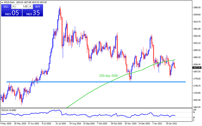 Technical Analysis: Gold extends pullback from 200-day SMA, eyes $1,800