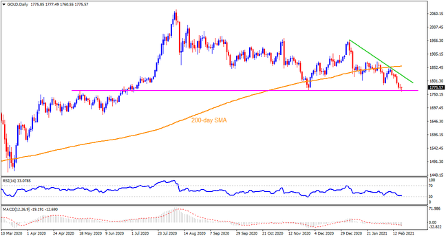 Technical Analysis: Gold bears need a clear break of $1,764 to keep the reins