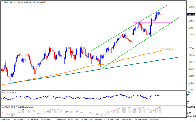 Technical Analysis: GBPUSD refreshes multi-day top above 1.4000 inside immediate bullish channel