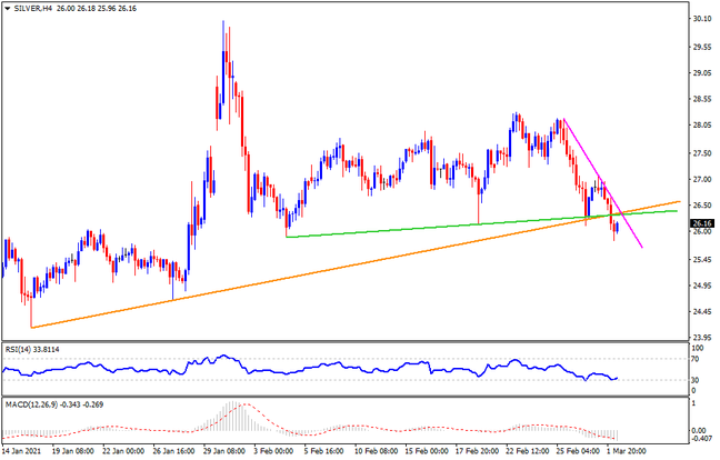 Technical Analysis: Silver eyes yearly bottom on breaking key support confluence