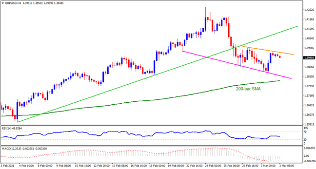 Technical Analysis: GBPUSD teases sellers ahead of UK budget