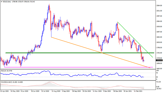 Technical Analysis: Gold bears set to retest seven-month-old support near $1,680