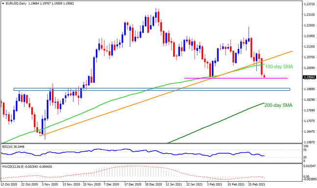Technical Analysis: EURUSD bears embrace for further downside ahead of US NFP