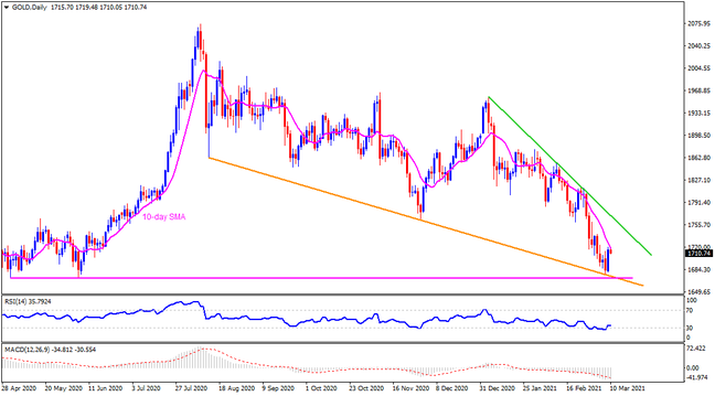 Technical Analysis: Gold fades bounce off key support line with eyes on US stimulus