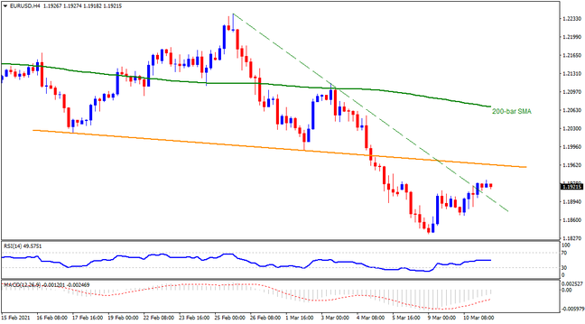 Technical Analysis: EURUSD recovery looks to ECB with bumpy road ahead