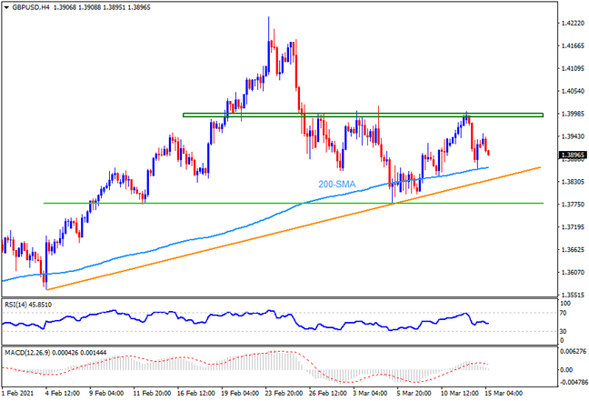 Technical Analysis: GBPUSD fades bounce off key supports