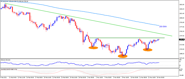 Technical Analysis: Gold buyers stay hopeful on inverse head-and-shoulders