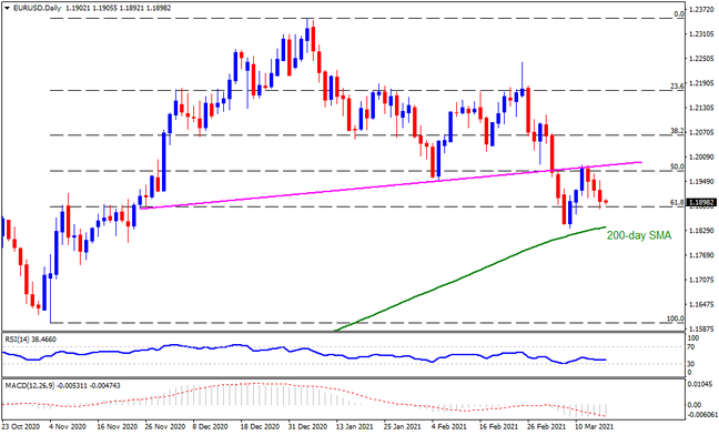 Technical Analysis: EURUSD aims 200-DMA re-test with eyes on Federal Reserve
