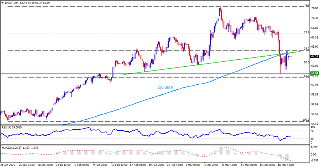 Technical Analysis: Brent oil seeks fresh buying but $65.00 probes buyers