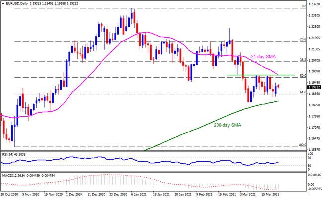 Technical Analysis: EURUSD eases below key hurdle as crucial testimony in the US looms