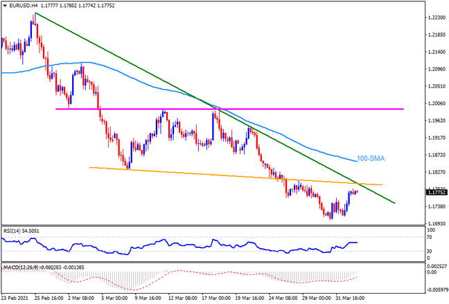Technical Analysis: EURUSD recovery looks difficult below 1.1860, US NFP eyed