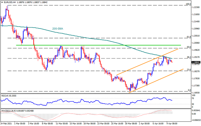 Technical Analysis: EURUSD steps back from 200-SMA but 1.1810 can test the bears