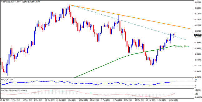 Technical Analysis: EURUSD looks set to refresh two-month top, ECB in focus