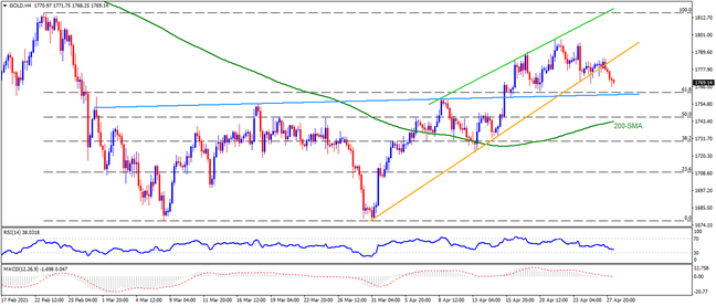 Technical Analysis: Gold looks set for further losses ahead of FOMC