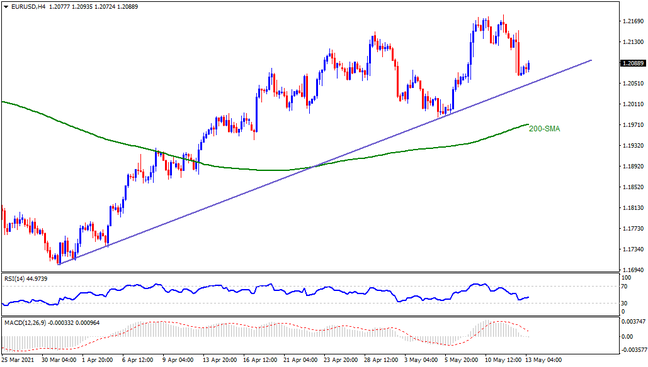 Technical Analysis: EURUSD bulls can ignore US CPI-led above 1.1970