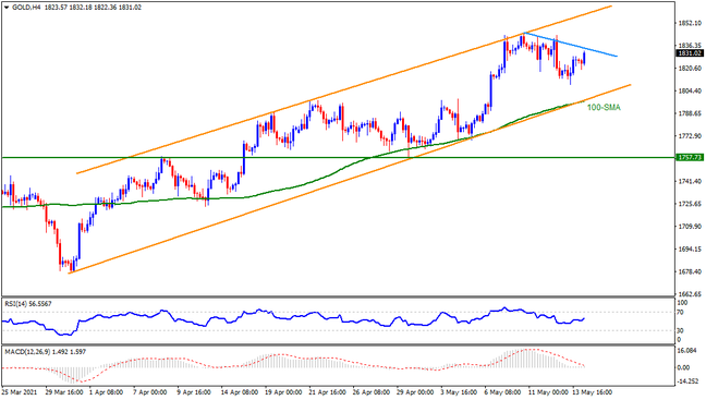 Technical Analysis: Gold sellers should wait for $1,797 breakdown