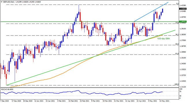 Technical Analysis: GBPUSD braces for 1.4240 resistance confluence