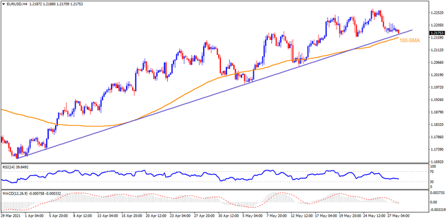 Technical Analysis: EURUSD sellers attack key support ahead of US inflation data, budget