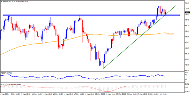 Technical Analysis: Brent oil buyers need to defend $70.30 breakout to aim for $72.00