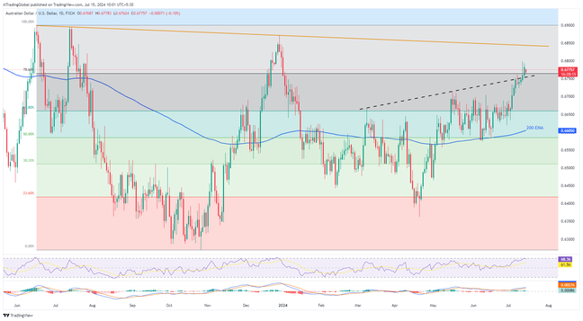 AUDUSD ยังคงมุ่งหน้าสู่แนวต้าน 0.6850 แม้จะมีข้อมูลเศรษฐกิจจากจีนที่น่าผิดหวัง