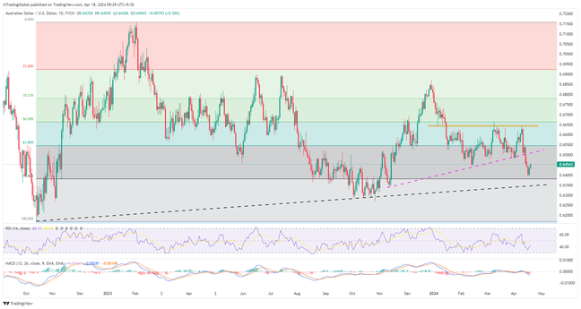 AUDUSD extends recovery on mixed data, offers a fresh selling opportunity