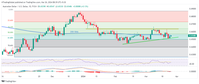 200-SMA tests AUDUSD rebound from six-week-old support