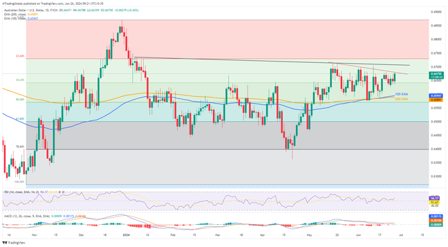 AUDUSD bulls attack six-week-old resistance on strong Australian Inflation