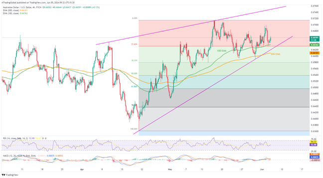 Australia GDP, rising wedge lure AUDUSD bears despite latest rebound