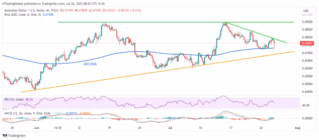AUDUSD ชะลอตัวจากอัตราเงินเฟ้อของออสเตรเลียและวันแถลงนโยบายของ Fed