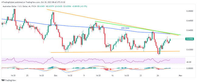 AUDUSD begins eventful week on a front foot, 0.6380 eyed