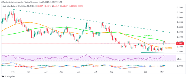 AUDUSD fails to cheer RBA rate hike, extends pullback from 100-SMA