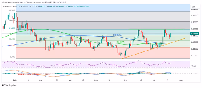 AUDUSD reverses before 0.6680 key support on impressive Aussie data