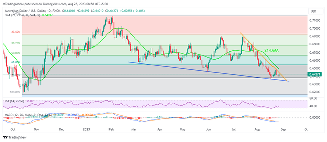 23-week-old support line challenges AUDUSD bears