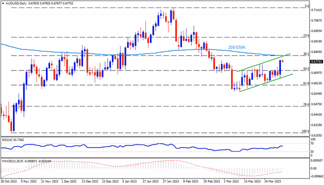 AUDUSD approaches key resistances on RBA day