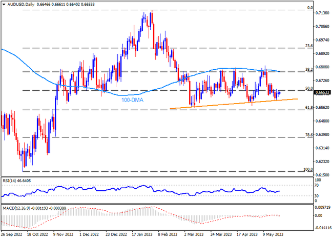 AUDUSD sellers need to break 0.6600 support to retake control