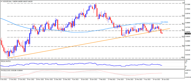 AUDUSD eyes further downside on Australia inflation day