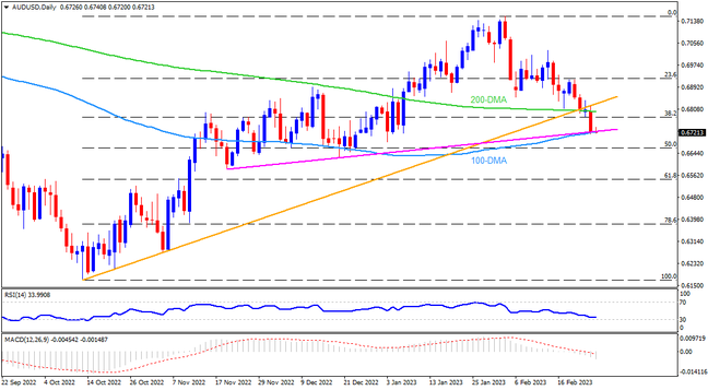 AUDUSD turns bearish but road to the south is long and bumpy