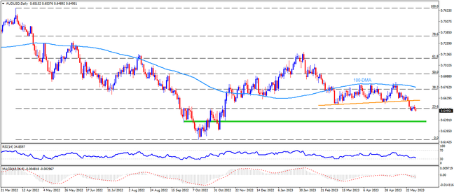 AUDUSD remains vulnerable to testing sub-0.6400 zone