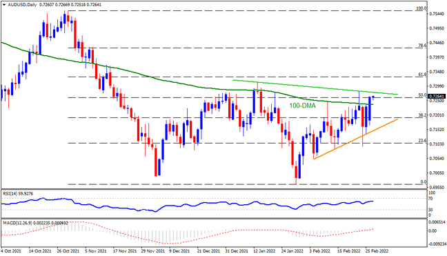UDUSD defends 100-DMA breakout with eyes on RBA
