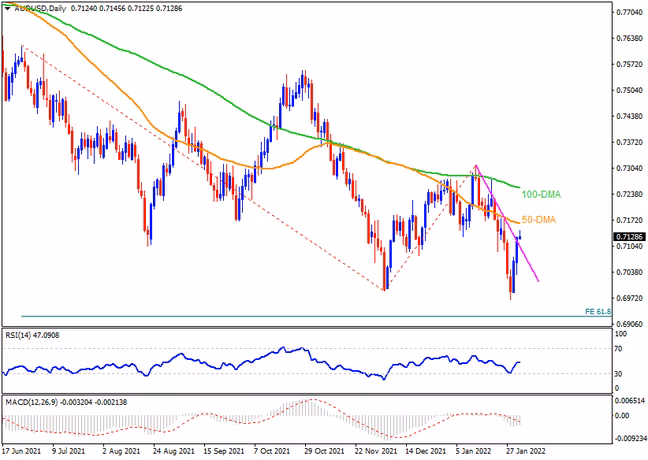 วิเคราะห์ปัจจัยทางเทคนิค: AUDUSD ทะยานทดสอบแนวต้านระยะสั้น ท่ามกลางความเคลื่อนไหวของ RBA