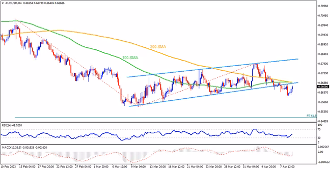 AUDUSD signals fresh 2023 low despite recent rebound