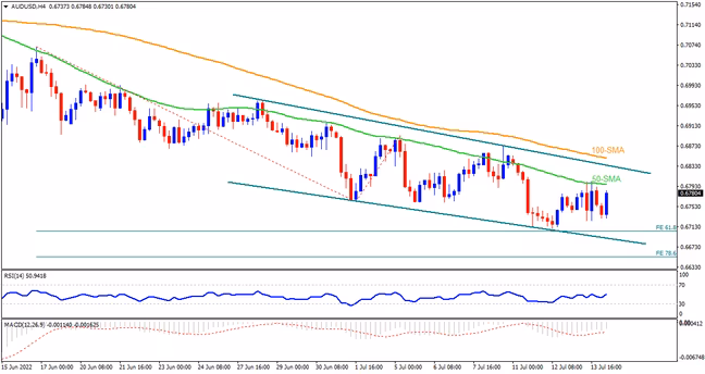 AUDUSD kekal dalam saluran menurun jangka pendek pada paras terendah tahunan