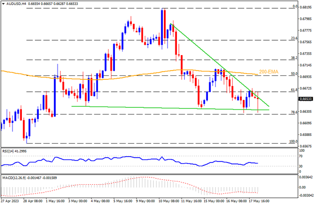 AUDUSD lures bears by poking 0.6635 support