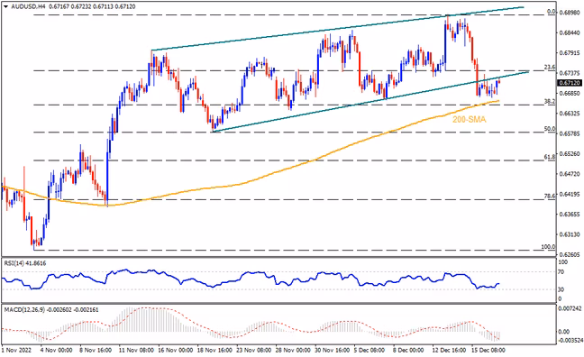 AUDUSD stays on bears radar even as 200-SMA probes immediate downside