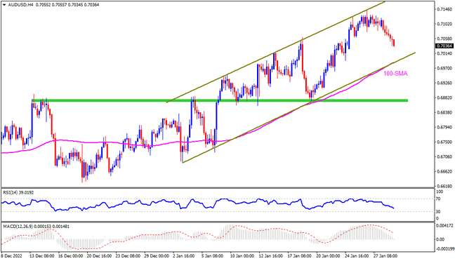 AUDUSD stays pressured towards 0.6980-75 support confluence