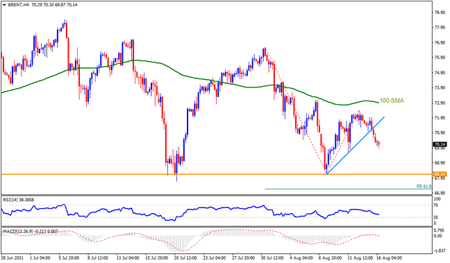Brent oil sellers look for $68.00 retest