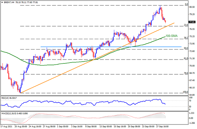 Technical Analysis: Brent oil buyers can ignore pullback towards monthly support line